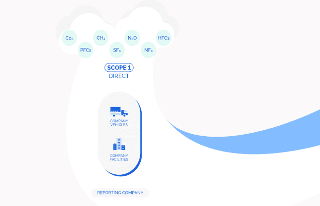 Scope 3 Upstream And Downstream Emissions D Carbonize