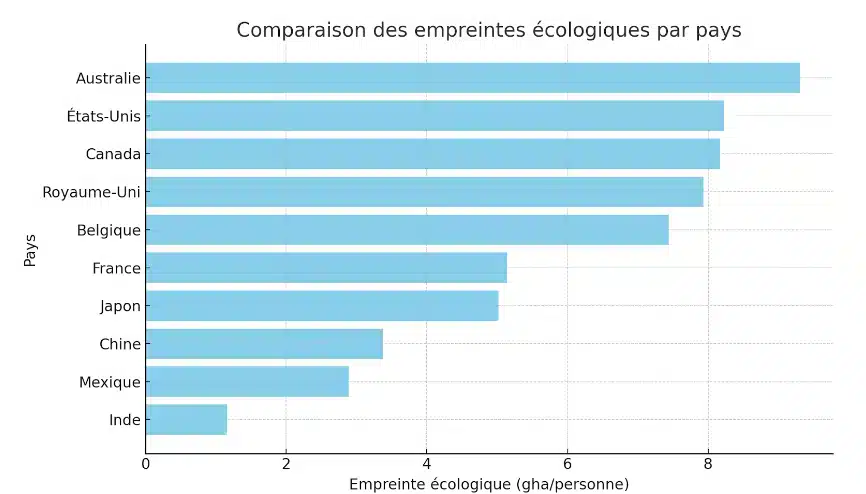 empreinte écologique par pays