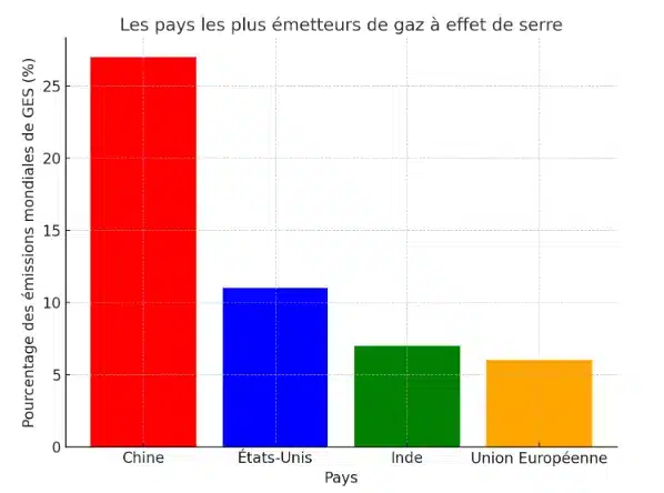 Répartition des émissions de GES par pays