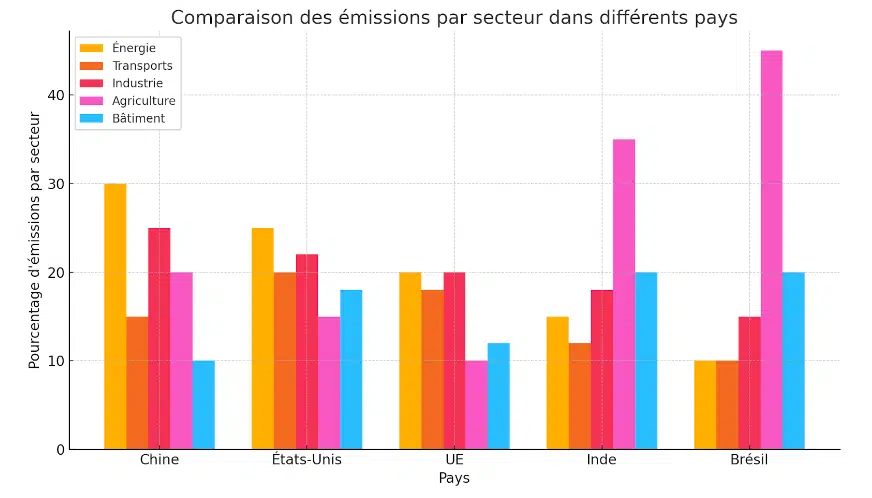 Comparaison des empreintes carbone par secteur