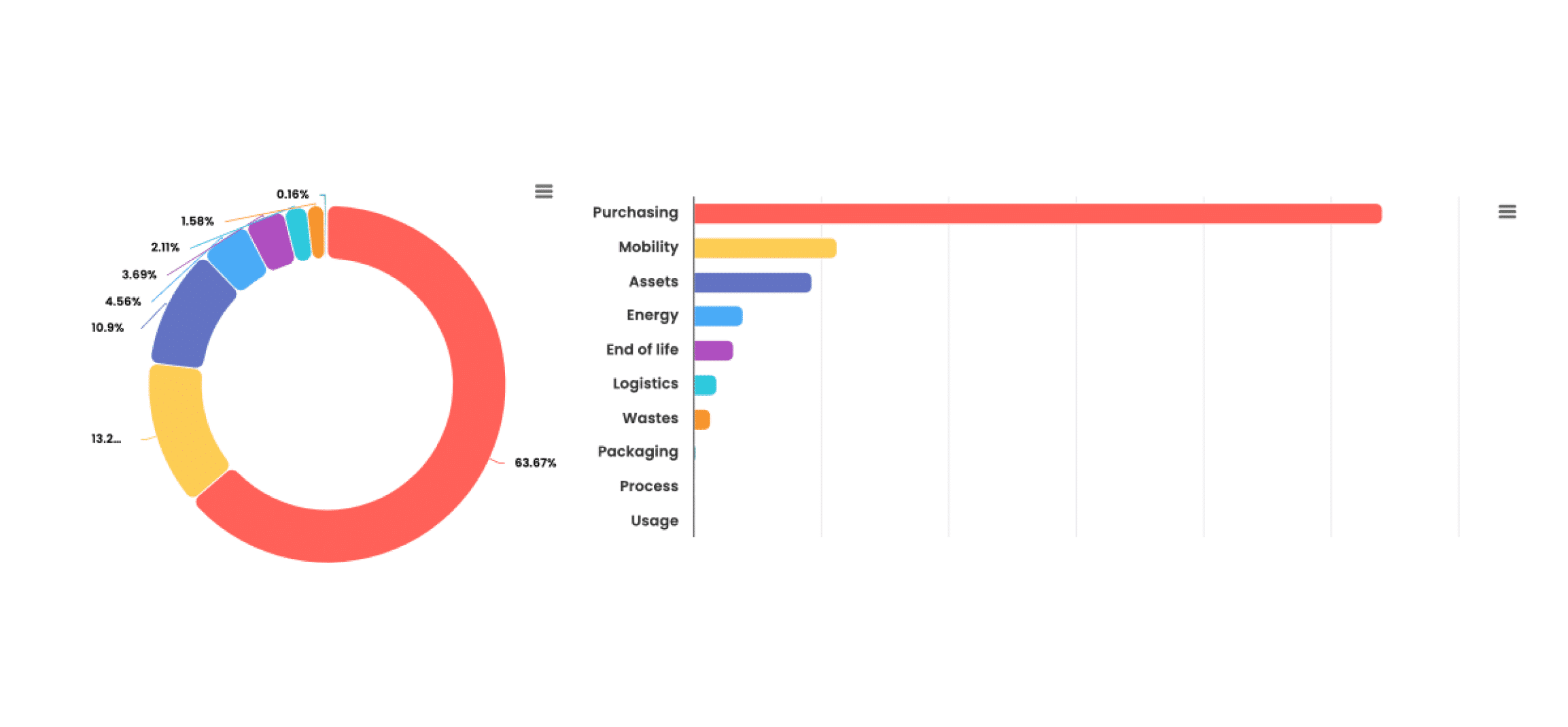 IPEX CO2 emissions distribution in % and by dimension