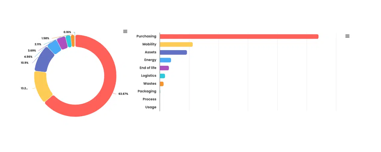 IPEX CO2 emissions distribution in % and by dimension