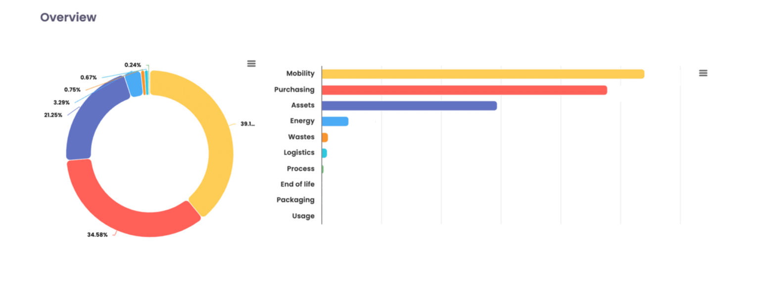 Icare's carbon footprint results
