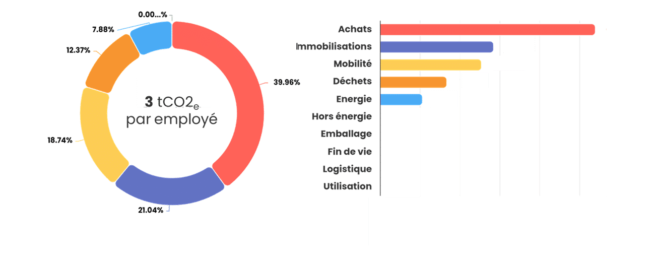 résultats bilan carbone par employé chez Traject