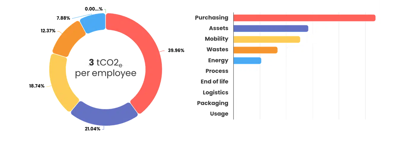 Carbon footprint per employee - Traject