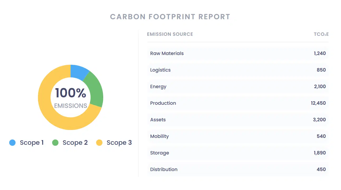Meetmodule van ons koolstofboekhoudplatform
