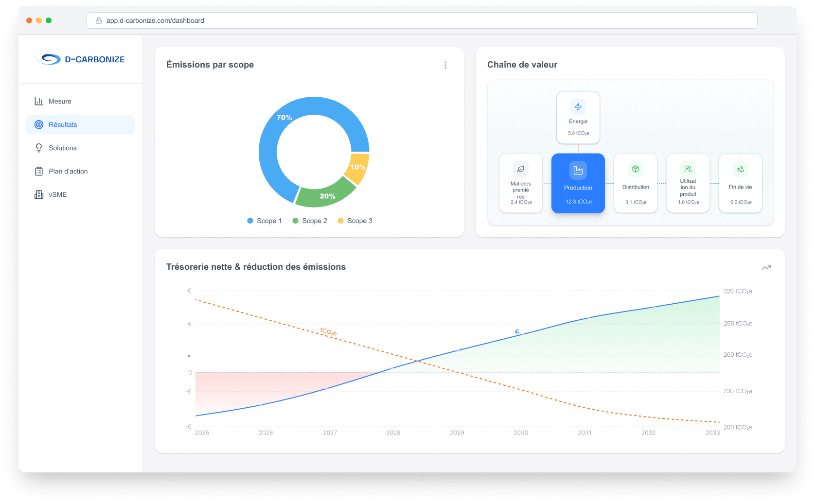 Le tableau de bord de notre plateforme bilan carbone comprenant un graphique en camembert, une section sur la chaine de valeur et un autre graphique crosié sur la trésorie et la réduction des émissions.