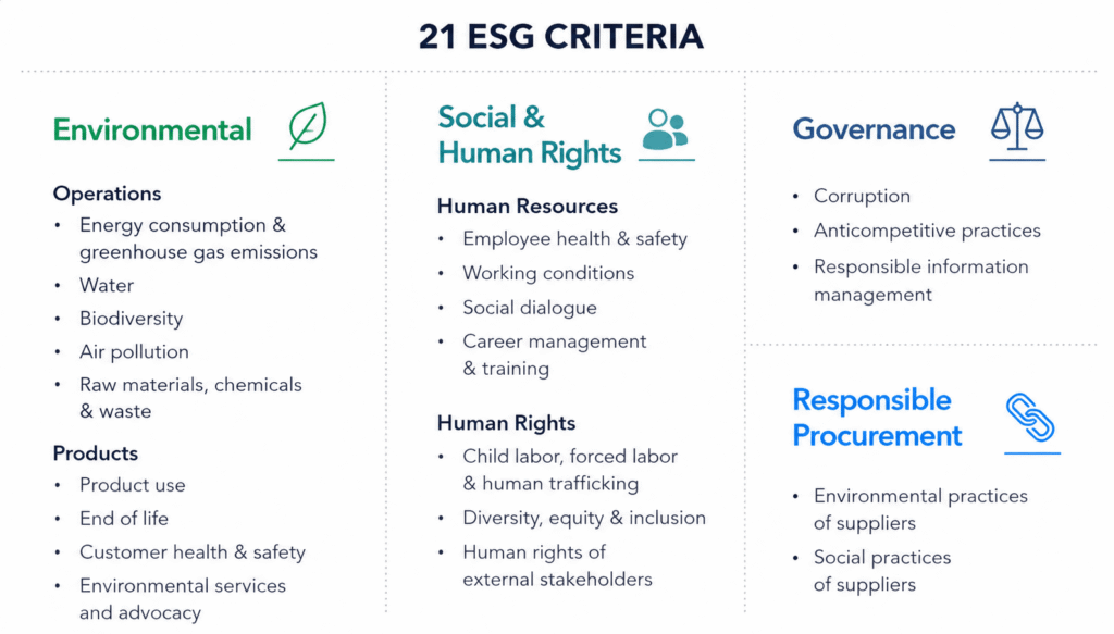 Liste des 21 critères ESG
