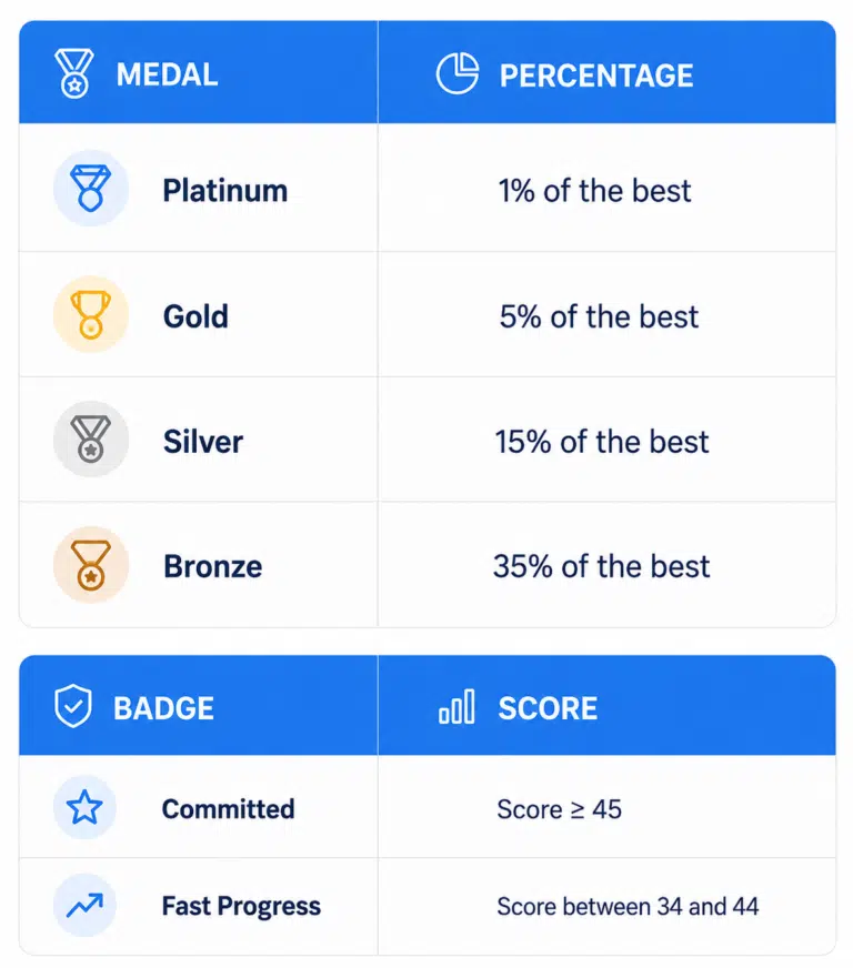 Tableaux avec les médailles et badges EcoVadis